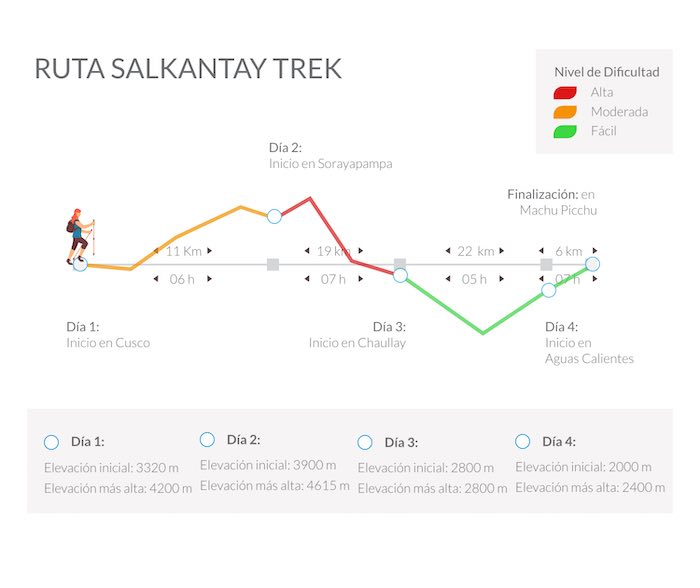 Ruta Salkantay Trek en esquema